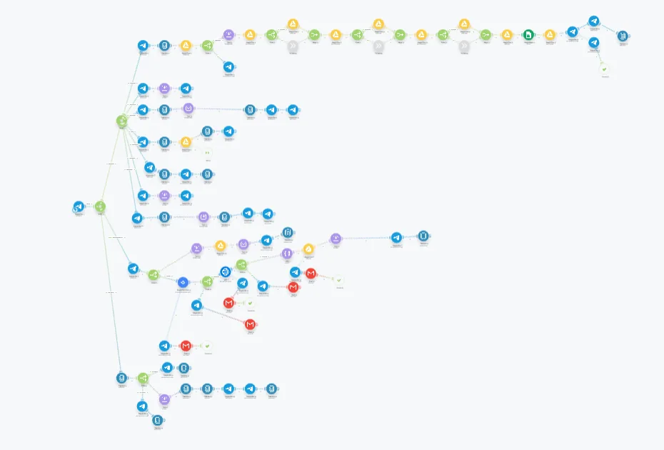 Diagram of the receipt automation workflow built in Make.com, showing the steps from Telegram upload through AI extraction, user review, Google Drive file save, and Google Sheets logging