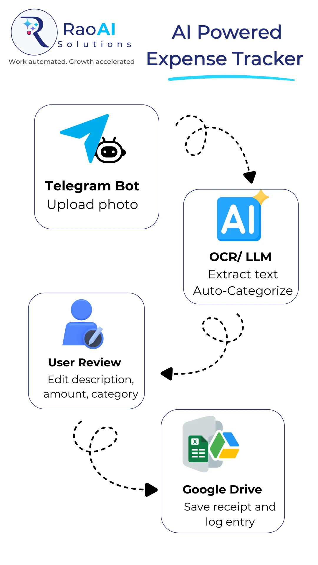 Data flow diagram for the automated expense tracking workflow, showing receipt input, OCR extraction, AI categorization, and Google Sheets logging